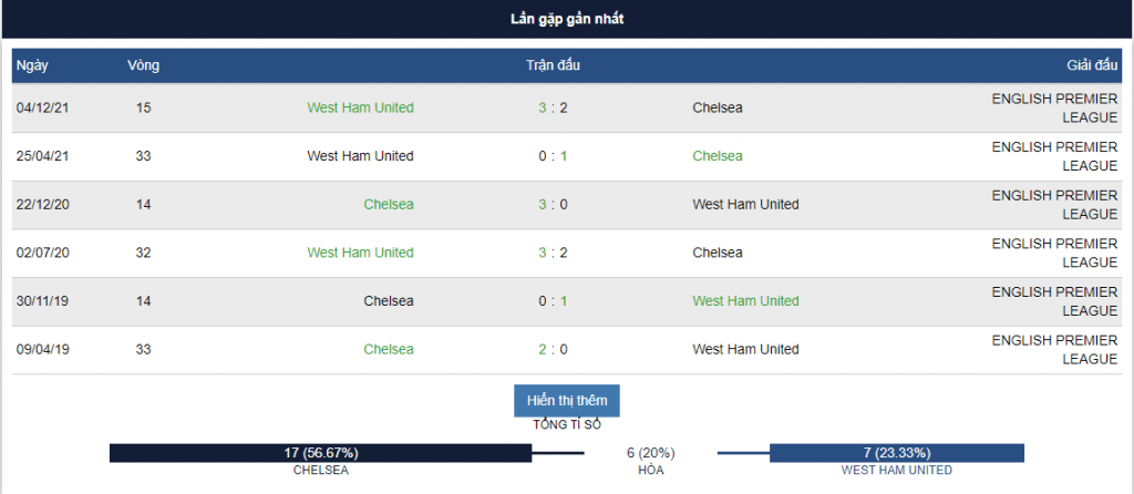 Chelsea vs West Ham United